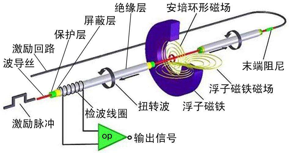 磁致伸缩液位计测量示意图